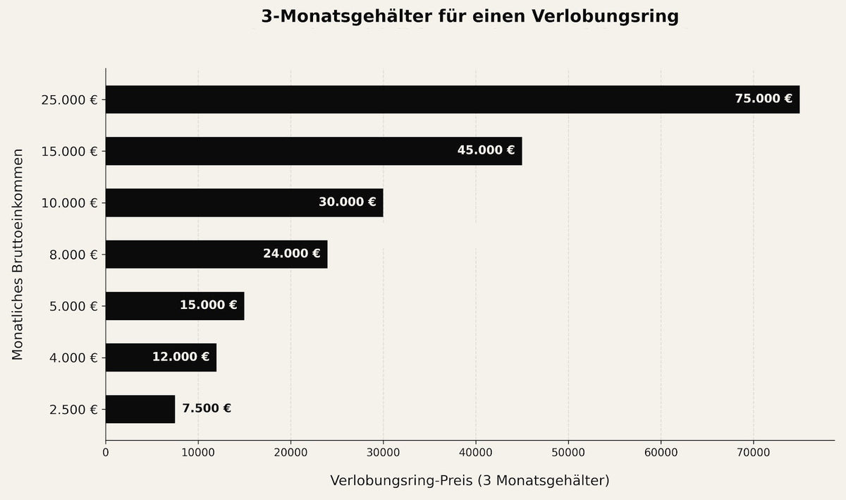 Wieviel sollte ein Verlobungsring kosten? - BREEDIA